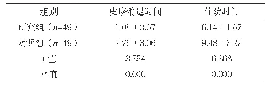 表1 两组皮疹消退时间和住院时间比较（d,±s)