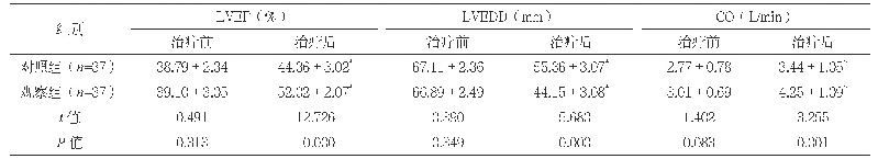 表2 两组治疗前后心功能指标水平比较（±s)