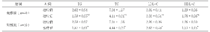 表2 两组治疗前后血脂指标水平比较（mmol/L,±s)