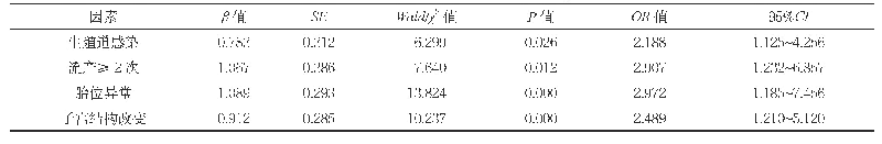 表2 影响孕28～36+6周妇女PROM的多因素Logistic回归分析