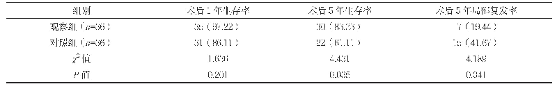 表3 两组远期疗效比较[n(%)]