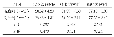 表1 两组临床症状缓解时间比较（h,±s)