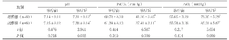 《表2 两组治疗前后血气指标水平比较（±s)》