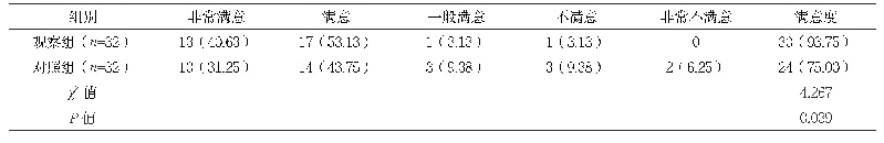 表3 两组护理满意比较[n(%)]