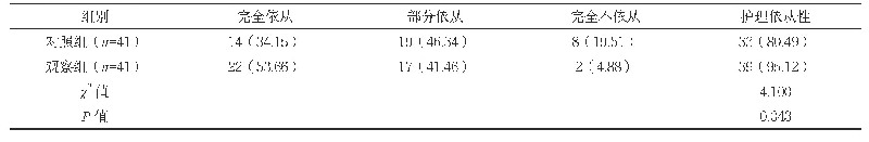 表1 两组护理依从性比较[n(%)]