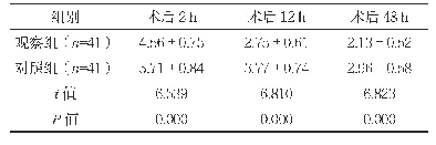 表1 两组术后不同时间点VAS评分比较（分，±s)