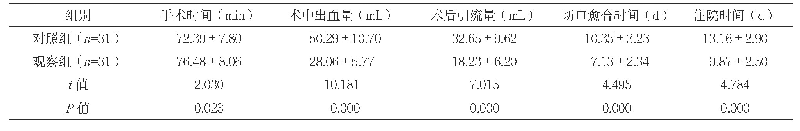 表1 两组手术相关指标水平比较（±s)