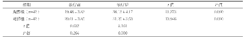 表3 两组治疗前后脑血管储备能力比较（%，±s)