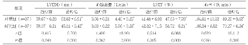 表1 两组治疗前后心功能指标水平比较（±s)