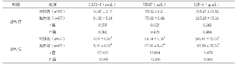 表1 两组治疗前后血清CA72-4、VEGF、IGF-1水平比较（±s)