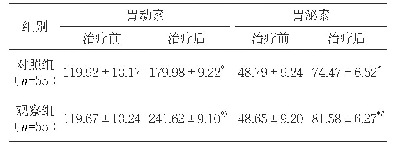 表2 两组治疗前后血清胃泌素和胃动素水平比较（pg/m L,±s)