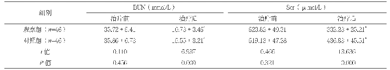 表3 两组治疗前后肾功能指标水平比较（±s)