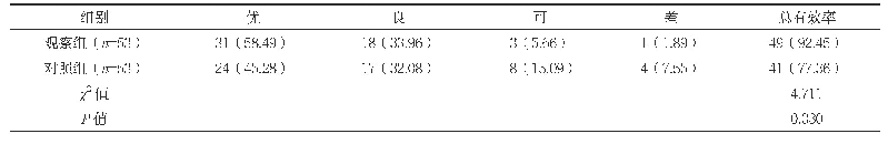 表2 两组手术疗效比较[n(%)]