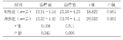 表2 两组治疗前后FSFI评分比较（分，±s)