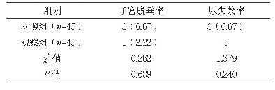 表3 两组治疗后尿失禁率和器官脱垂率比较[n(%)]