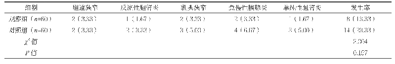 表4 两组远期并发症发生率比较[n(%)]