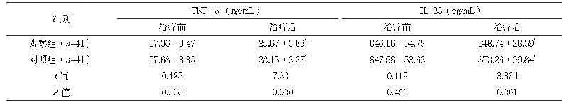 表2 两组治疗前后炎性指标水平比较（±s)