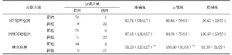 表1 NT超声检测、四维彩超检测与联合检测在孕早中期胎儿畸形筛查诊断中的效能比较[%（n1/n2)]