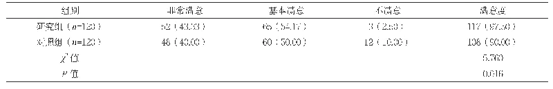 表2 两组患者对门诊管理的满意度比较[n(%)]