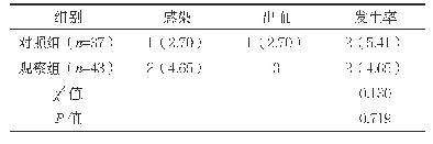 表5 两组并发症发生率比较[n(%)]