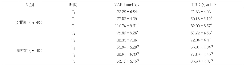 表1 两组不同时间血流动力学指标水平比较（±s)