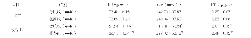 表2 两组不同时间应激指标水平比较（±s)