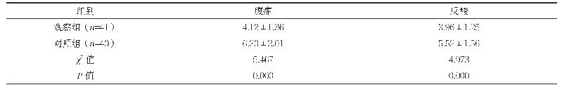 表2 两组临床症状缓解时间比较（d,±s)