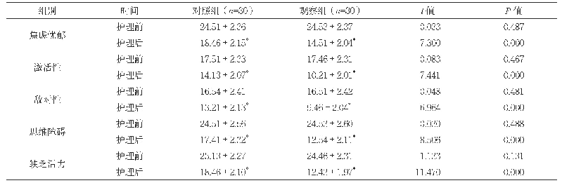 表1 两组护理前后精神病性症状评分比较（分，±s)