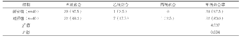 表1 两组手术切口甲级愈合率比较[n(%)]