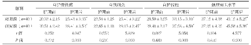 《表2 两组护理前后ESCA评分比较（分，±s)》