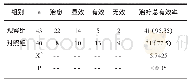 《表1 治疗结果疗效比较 (%)》