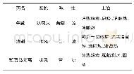 《表1 藏药牛黄及代替品的药性比较表》