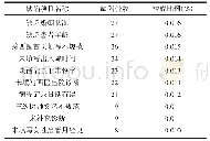 《表1 藏医病案缺陷指标分析》