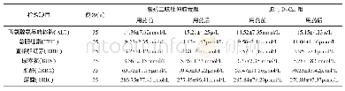 《表2 两组用药前后肝、肾功能情况比较(±s)》