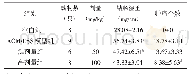 表1 甘草查尔酮对小鼠各项系数的影响
