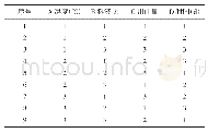 表2 L9(34）正交试验设计