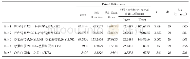 表2 配对样本T检验结果Paired Samples Test