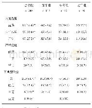 表2 不同患病年龄组病变范围、程度及不典型增生构成比分析[n(%)]