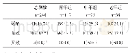 表5 不同患病年龄组治疗效果构成比分析[n(%)]
