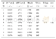 表1 加样回收率实验结果