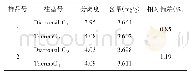 《表5 不同色谱柱的耐用试验》