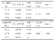 表7 药材中没食子酸含量测定结果