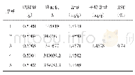 表4 重复性试验结果：蒙药小白蒿野生品与栽培品中绿原酸的含量比较研究