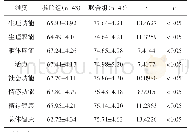 表2 对比两组生活质量评分（±s，分）