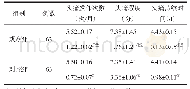 表2 两组各项症候评分比较（±s)