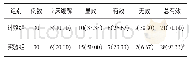 表1 两组治疗效果分析[n(%)]