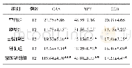 表2 各组大鼠下丘脑GAS、NPY、CGRP含量（±s,pg·m L-1)