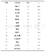 表1《四部医典》含印度獐牙菜方剂的功效分析