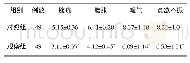 《表1 两组治疗后临床症状改善时间比较（±s,d)》