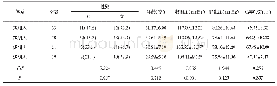 表1 各组性别、年龄、血压、心率比较[n(%)](±s)